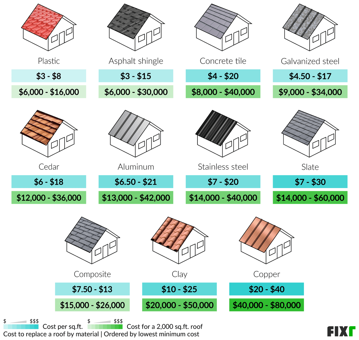 Exploring the Roof Replacement Cost: Factors, Materials, and Tips